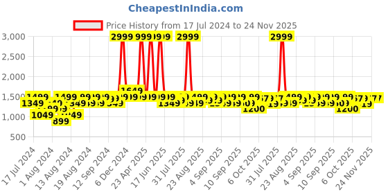 myntra.com Inc 5 Women Textured Stiletto Mules inc 5 Price History Graph from 17 Jul 2024 to 23 Nov 2025