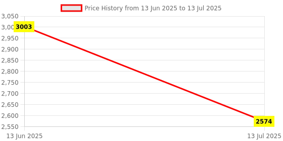 myntra.com Inc 5 Women Textured Structured Handheld Bag inc 5 Price History Graph from 13 Jun 2025 to 13 Jul 2025