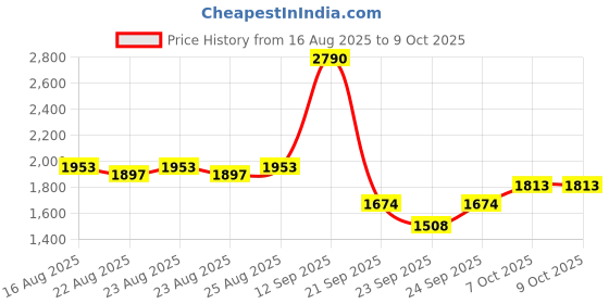 myntra.com Inc 5 Women Textured Synthetic High-Top Block Sandals inc 5 Price History Graph from 16 Aug 2025 to 9 Oct 2025