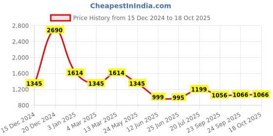 myntra.com Inc 5 Women Textured T-Strap Flats inc 5 Price History Graph from 15 Dec 2024 to 18 Oct 2025