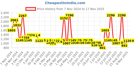 myntra.com Inc 5 Women Textured T-Strap Flats inc 5 Price History Graph from 7 Nov 2024 to 16 Nov 2025