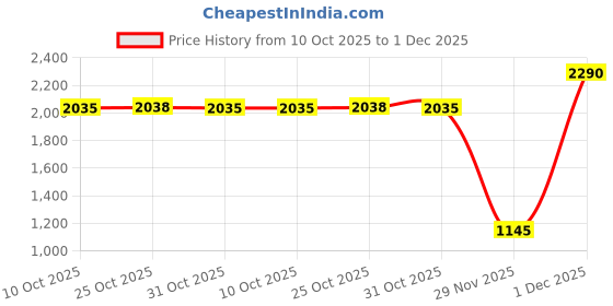 myntra.com Inc 5 Women Textured T-Strap Flats inc 5 Price History Graph from 10 Oct 2025 to 1 Dec 2025