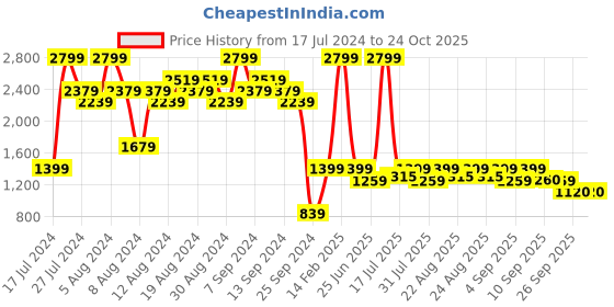 myntra.com Inc 5 Women Textured T-Strap Wedges inc 5 Price History Graph from 17 Jul 2024 to 24 Oct 2025