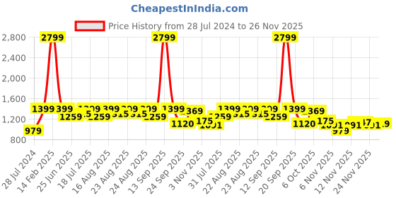 myntra.com Inc 5 Women Textured Wedges inc 5 Price History Graph from 28 Jul 2024 to 25 Nov 2025