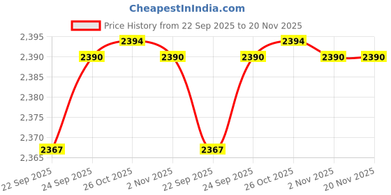 myntra.com Inc 5 Women Transparent Block Mules inc 5 Price History Graph from 22 Sep 2025 to 20 Nov 2025