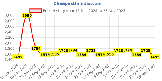 myntra.com Inc 5 Women Transparent Block Party Sandals inc 5 Price History Graph from 15 Dec 2024 to 28 Nov 2025