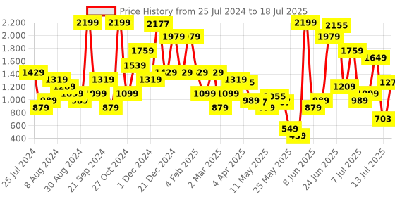 myntra.com Inc 5 Women Transparent Open Toe Flats inc 5 Price History Graph from 25 Jul 2024 to 18 Jul 2025