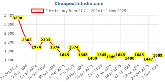myntra.com Inc 5 Women Wedge Heel Mules inc 5 Price History Graph from 27 Oct 2024 to 1 Nov 2025
