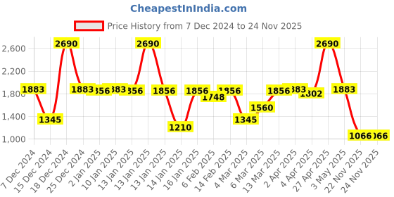 myntra.com Inc 5 Women Wedge Heel Open Toe Sandals inc 5 Price History Graph from 7 Dec 2024 to 22 Nov 2025