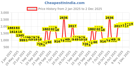 myntra.com Inc 5 Women Wedge Heel Sandals inc 5 Price History Graph from 2 Jan 2025 to 2 Dec 2025