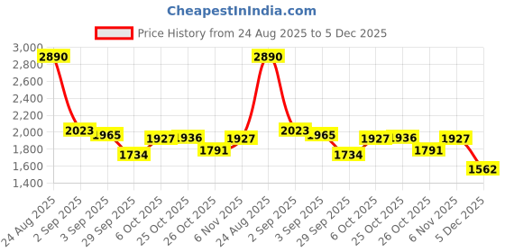 myntra.com Inc 5 Women Wedge Heel Sandals inc 5 Price History Graph from 24 Aug 2025 to 5 Dec 2025