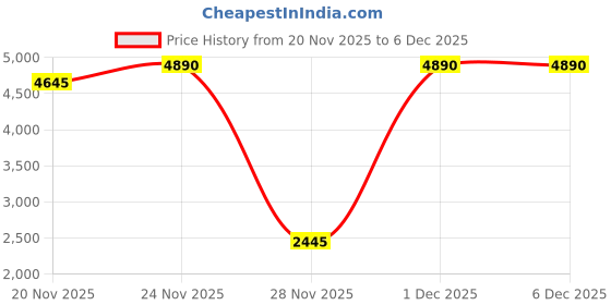 myntra.com Inc 5 Women Wedge-Heeled Round Toe Ankle Boots inc 5 Price History Graph from 20 Nov 2025 to 5 Dec 2025