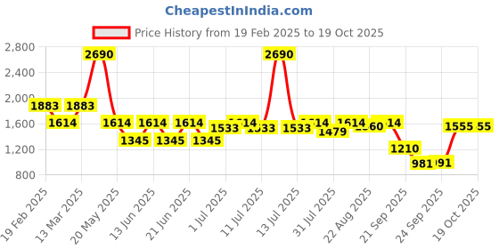 myntra.com Inc 5 Women Wedge Pointed Toe Sandal inc 5 Price History Graph from 19 Feb 2025 to 18 Oct 2025