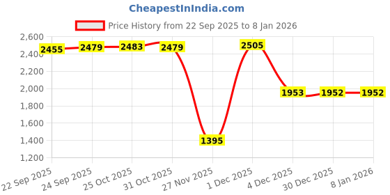 myntra.com Inc 5 Women Wedge Sandals inc 5 Price History Graph from 22 Sep 2025 to 5 Jan 2026