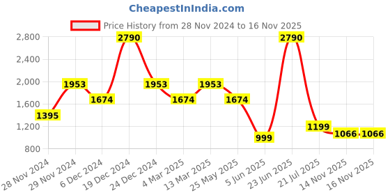 myntra.com Inc 5 Women Wedge Sandals with Buckles inc 5 Price History Graph from 28 Nov 2024 to 16 Nov 2025