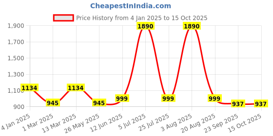 myntra.com Inc 5 Women Western - Embellished Open Toe Flats inc 5 Price History Graph from 4 Jan 2025 to 15 Oct 2025