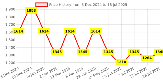 myntra.com Inc 5 Women Western - Embellished Open Toe Flats inc 5 Price History Graph from 5 Dec 2024 to 18 Jul 2025