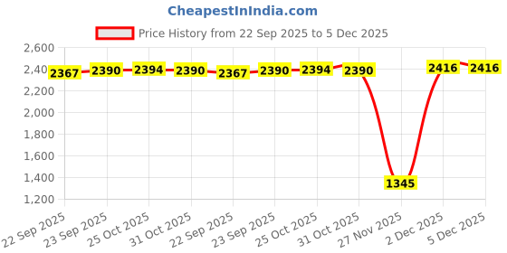myntra.com Inc 5 Women White & Brown Block Sandals inc 5 Price History Graph from 22 Sep 2025 to 4 Dec 2025