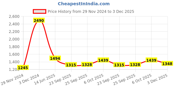 myntra.com Inc 5 Women White One Toe Flats with Laser Cuts inc 5 Price History Graph from 29 Nov 2024 to 3 Dec 2025