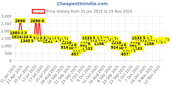 myntra.com Inc 5 Women Woven Design Ethnic Embellished Open Toe Heels inc 5 Price History Graph from 31 Jan 2025 to 19 Nov 2025