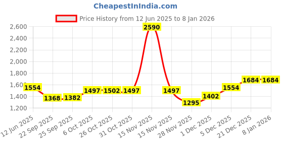 myntra.com Inc 5 Women Woven Design Mules Flats inc 5 Price History Graph from 12 Jun 2025 to 6 Jan 2026