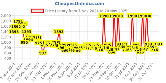 myntra.com Inc 5 Women Woven Design Open Toe Flats inc 5 Price History Graph from 7 Nov 2024 to 19 Nov 2025