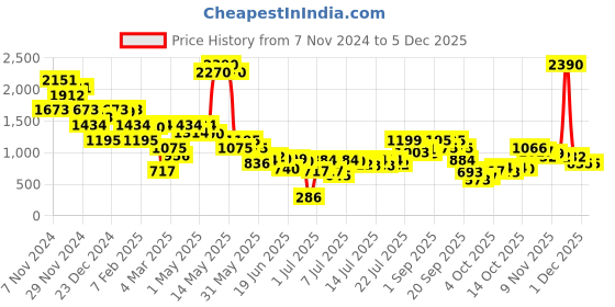 myntra.com Inc 5 Women Woven Design Open Toe Flats inc 5 Price History Graph from 7 Nov 2024 to 4 Dec 2025