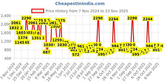 myntra.com Inc 5 Women Woven Design Open Toe Flats inc 5 Price History Graph from 7 Nov 2024 to 23 Nov 2025