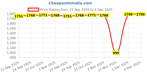 myntra.com Inc 5 Women Woven Design Open Toe Flats inc 5 Price History Graph from 23 Sep 2025 to 4 Dec 2025