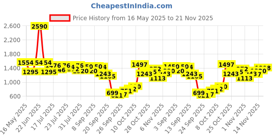 myntra.com Inc 5 Women Woven Design Open Toe Flats inc 5 Price History Graph from 16 May 2025 to 21 Nov 2025