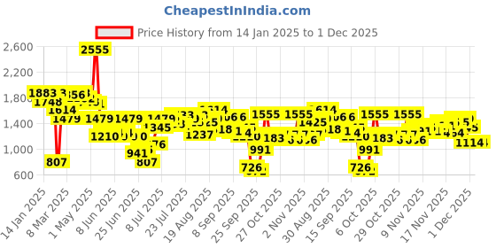 myntra.com Inc 5 Women Woven Design Open Toe Wedge Heel Sandals inc 5 Price History Graph from 14 Jan 2025 to 1 Dec 2025