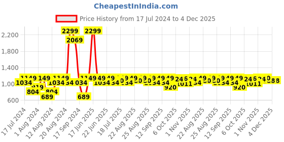 myntra.com Inc 5 Women Woven Design T-Strap Flats inc 5 Price History Graph from 17 Jul 2024 to 4 Dec 2025