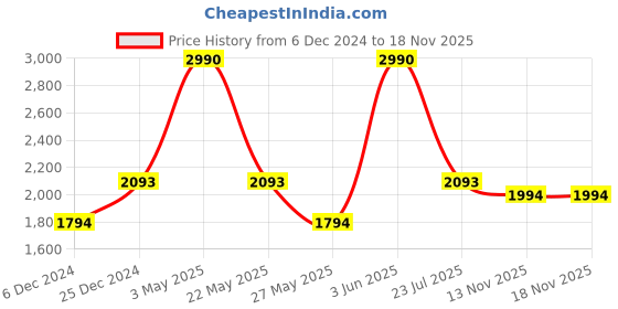 myntra.com Inc 5 Womens Beige Casual Open toe Wedges Mules inc 5 Price History Graph from 6 Dec 2024 to 18 Nov 2025
