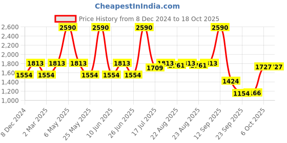 myntra.com Inc 5 Womens Block Sandals inc 5 Price History Graph from 8 Dec 2024 to 17 Oct 2025