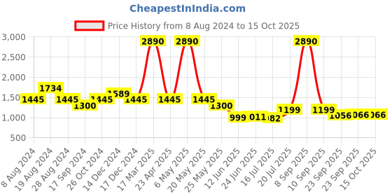 myntra.com Inc 5 womens Bronze-Toned Printed Party High-Top Block Sandals inc 5 Price History Graph from 8 Aug 2024 to 15 Oct 2025