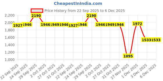 myntra.com Inc 5 Womens Golden Casual Thong Block Heel Sandals inc 5 Price History Graph from 22 Sep 2025 to 6 Dec 2025