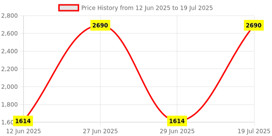 myntra.com Inc 5 Womens Peach Casual Open toe Platform Heel Sandals inc 5 Price History Graph from 12 Jun 2025 to 29 Jun 2025