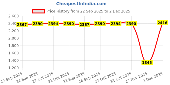 myntra.com Inc 5 Womens Platform Sandals inc 5 Price History Graph from 22 Sep 2025 to 2 Dec 2025