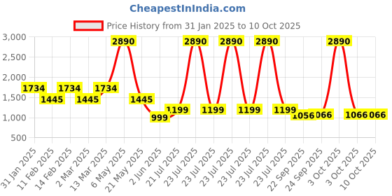 myntra.com Inc 5 Womens Sandals inc 5 Price History Graph from 31 Jan 2025 to 10 Oct 2025