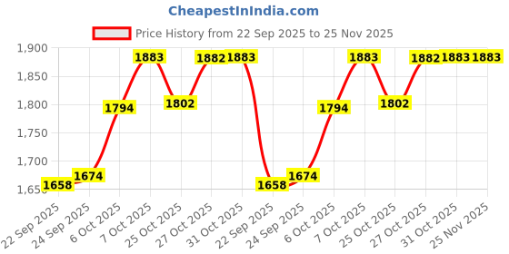 myntra.com Inc 5 Womens Silver Ethnic Solid Square ToeBlock Heel inc 5 Price History Graph from 22 Sep 2025 to 24 Nov 2025