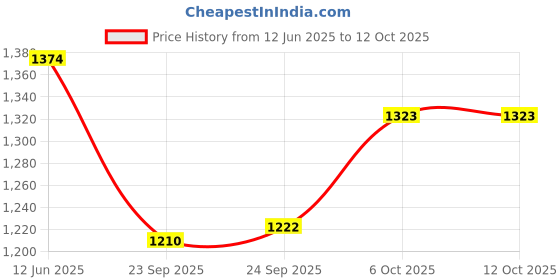 myntra.com Inc 5 Womens Tan Casual Open toe Block Heel Sandals inc 5 Price History Graph from 12 Jun 2025 to 11 Oct 2025