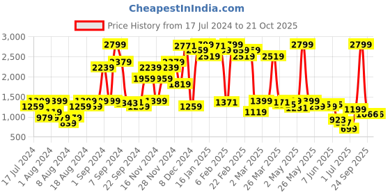 myntra.com Inc 5 Woven Design Block Heels inc 5 Price History Graph from 17 Jul 2024 to 20 Oct 2025