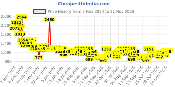myntra.com Inc 5 Woven Design Flatform Sandals inc 5 Price History Graph from 7 Nov 2024 to 21 Nov 2025