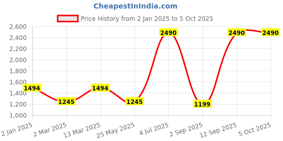 myntra.com Inc 5 Woven Design Open Toe Kitten Heels inc 5 Price History Graph from 2 Jan 2025 to 4 Oct 2025