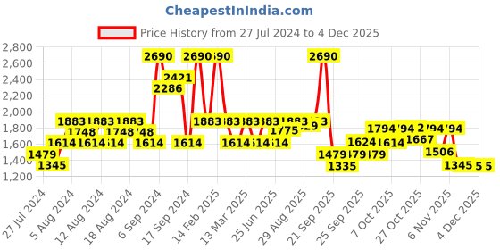 myntra.com Inc 5 Woven Design Textured Wedges inc 5 Price History Graph from 27 Jul 2024 to 1 Dec 2025