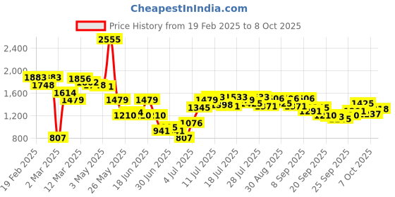 myntra.com inc 5 Inc 5Textured Wedge Heel Sandals inc 5 Price History Graph from 19 Feb 2025 to 7 Oct 2025