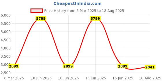 myntra.com inc63-for elites Gold-Plated Ruby -Studded & Beaded Jewellery Set inc63-for elites Price History Graph from 6 Mar 2025 to 18 Aug 2025