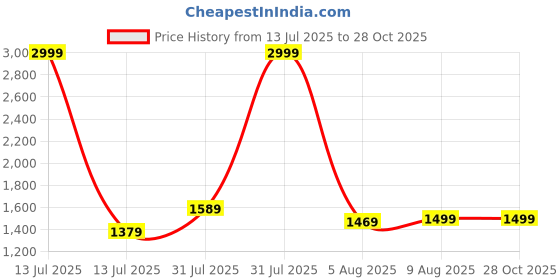myntra.com inc63-for elites Majestic Gold-Plated Temple Laxmi Coin Necklace Set inc63-for elites Price History Graph from 13 Jul 2025 to 28 Oct 2025