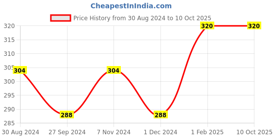 myntra.com INCHIS Eyeliner Brush With Tapered Point inchis Price History Graph from 30 Aug 2024 to 9 Oct 2025