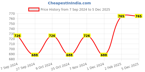 myntra.com INCHIS Nano Technology Ceramic Roller Brush - Black inchis Price History Graph from 7 Sep 2024 to 5 Dec 2025